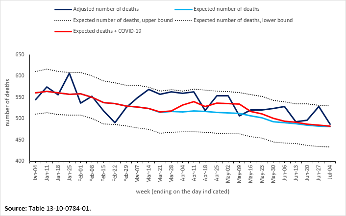 Thumbnail for Infographic 3: Provisional adjusted weekly number of deaths, expected number of deaths and COVID-19-related deaths, Alberta