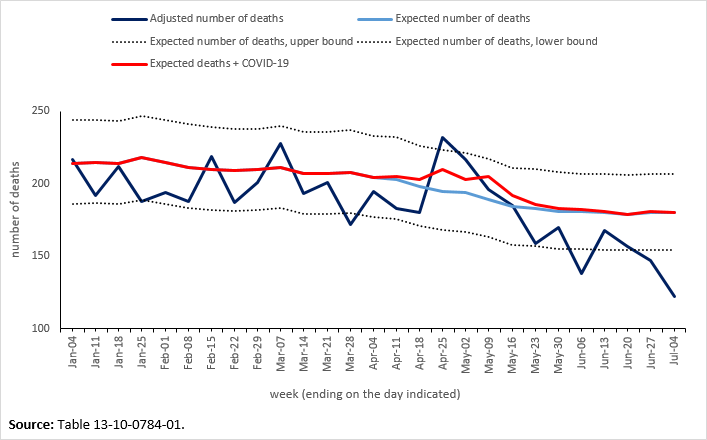 Thumbnail for Infographic 4: Provisional adjusted weekly number of deaths, expected number of deaths and COVID-19-related deaths, Nova Scotia