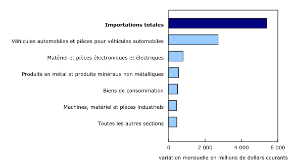 Graphique 2: Contribution à la variation mensuelle des importations, selon le produit, juillet 2020
