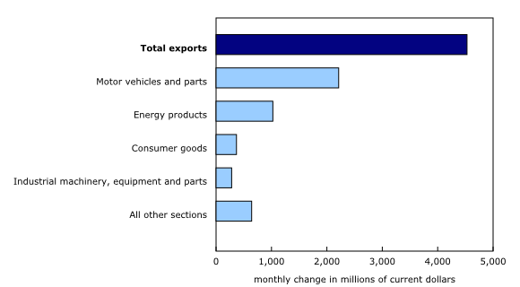 Chart 4: Contributions to the monthly change in exports, by product, July 2020