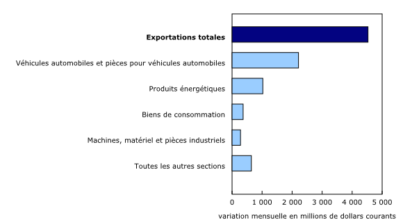 Graphique 4: Contribution à la variation mensuelle des exportations, selon le produit, juillet 2020