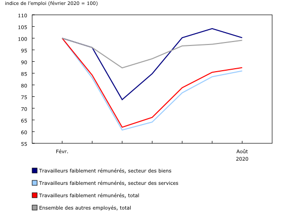 graphique linéaire simple&8211;Graphique6, de février 2020 à août 2020