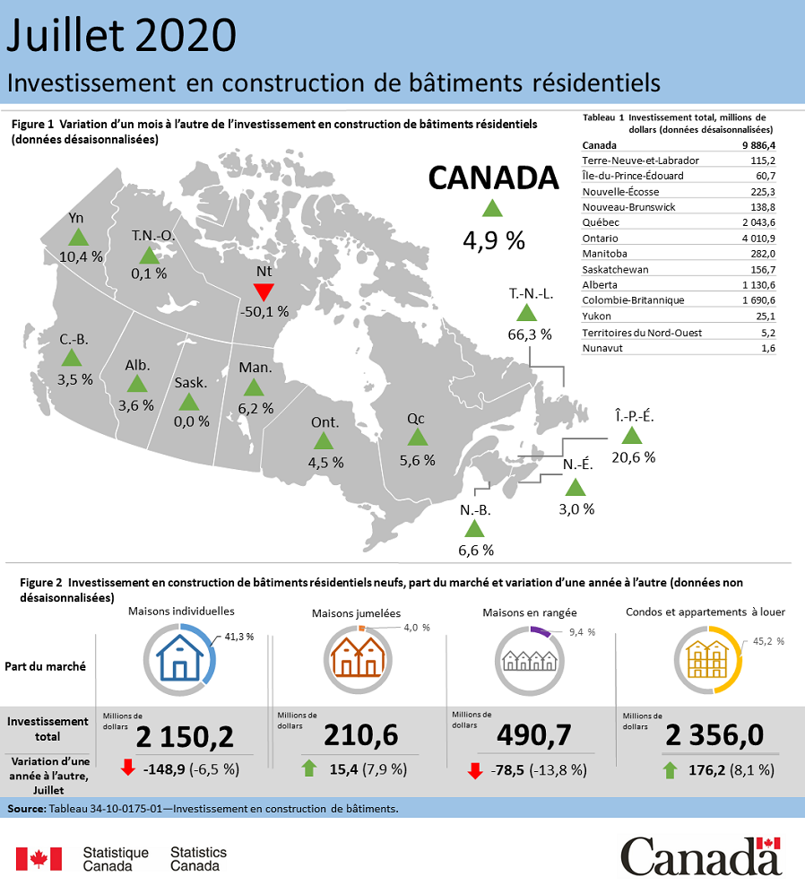 Vignette de l'infographie 1: Investissement en construction de bâtiments résidentiels, juillet 2020