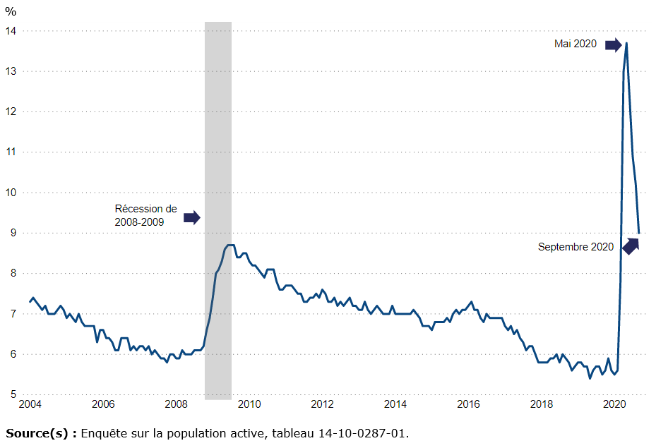 Vignette de l'infographie 1: Le taux de chômage continue de baisser après avoir atteint un taux record en mai