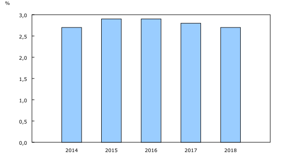 graphique à colonnes groupées&8211;Graphique1, de 2014 à 2018
