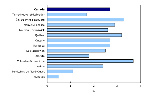Graphique 2: Économie souterraine en proportion du produit intérieur brut selon la province et le territoire, 2018