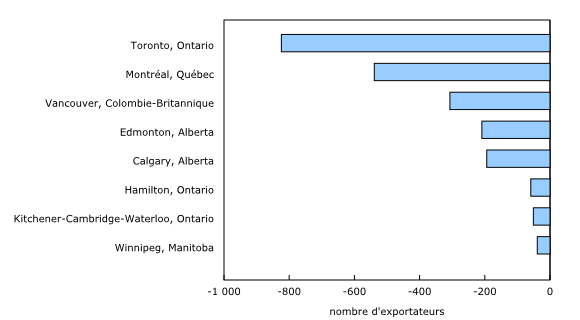 Graphique 2: Variation du nombre d'établissements exportateurs, selon certaines régions métropolitaines de recensement, août 2019 et août 2020