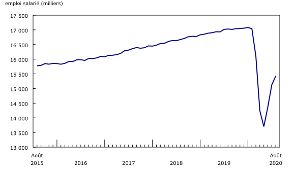 Graphique 1: Le nombre d'emplois salariés augmente de plus de 300 000 en août