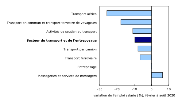 Graphique 3: L'emploi salarié dans le transport aérien recule d'un peu plus d'un quart par rapport aux niveaux observés avant la COVID-19 