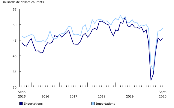 graphique linéaire simple&8211;Graphique1, de septembre 2015 à septembre 2020