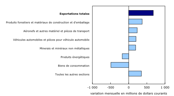 Graphique 2: Contribution à la variation mensuelle des exportations, selon le produit, septembre 2020
