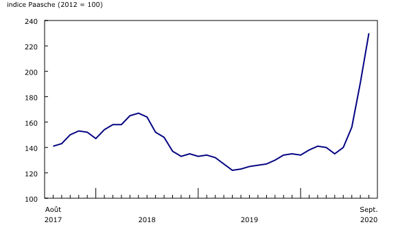 graphique linéaire simple&8211;Graphique3, de août 2017 à septembre 2020