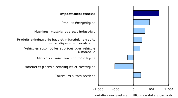 Graphique 4: Contribution à la variation mensuelle des importations, selon le produit, septembre 2020