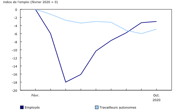 graphique linéaire simple&8211;Graphique2, de février 2020 à octobre 2020