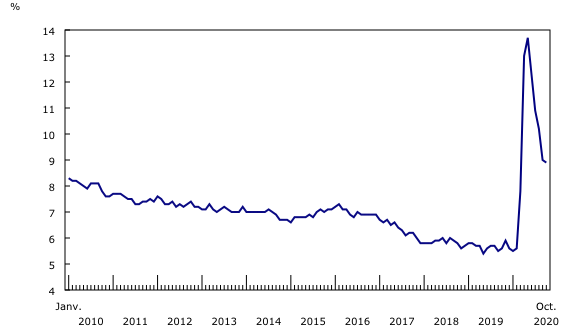 graphique linéaire simple&8211;Graphique3, de janvier 2010 à octobre 2020