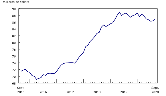 graphique linéaire simple&8211;Graphique2, de septembre 2015 à septembre 2020
