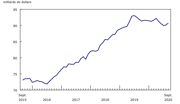 graphique linéaire simple&8211;Graphique2, de septembre 2015 à septembre 2020