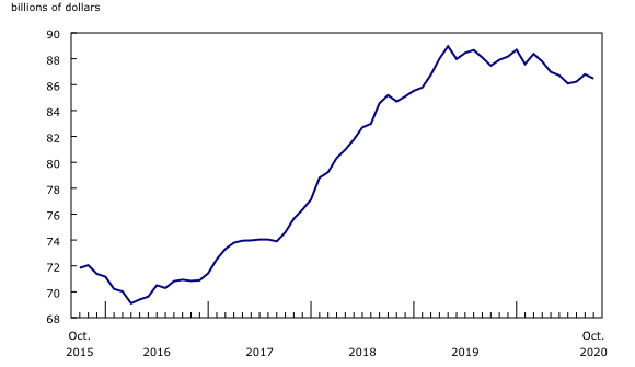 Chart 2: Inventory levels decline
