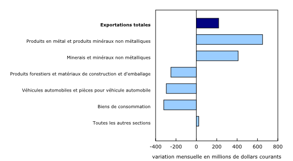 Graphique 2: Contribution à la variation mensuelle des exportations, selon le produit, novembre 2020