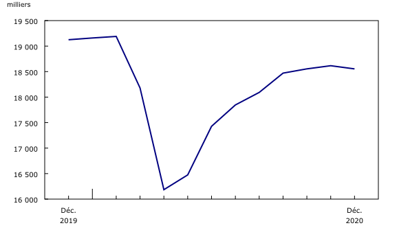 graphique linéaire simple&8211;Graphique1, de décembre 2019 à décembre 2020