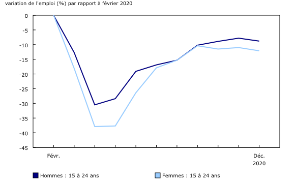graphique linéaire simple&8211;Graphique7, de février 2020 à décembre 2020