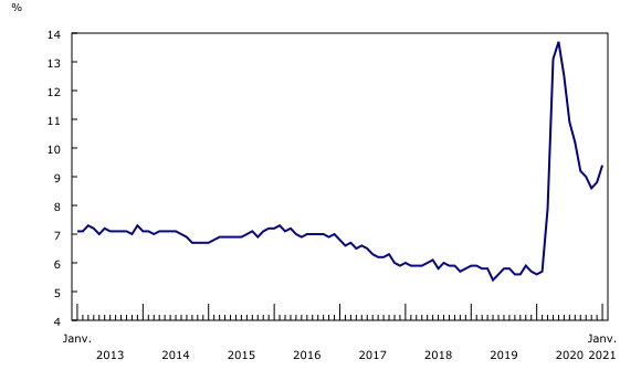 graphique linéaire simple&8211;Graphique3, de janvier 2013 à janvier 2021