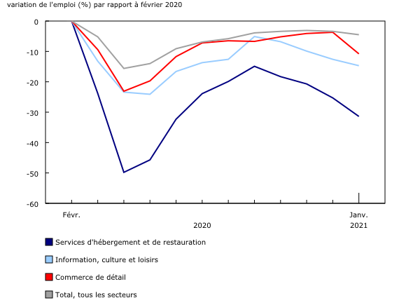 graphique linéaire simple&8211;Graphique5, de février 2020 à janvier 2021