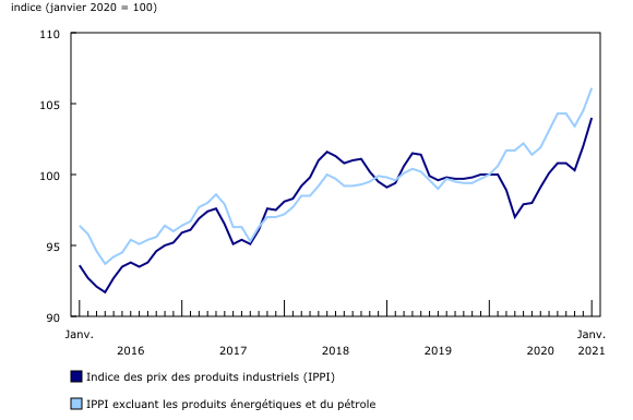 graphique linéaire simple&8211;Graphique1, de janvier 2016 à janvier 2021