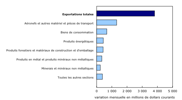 Graphique 2: Contribution à la variation mensuelle des exportations, selon le produit, janvier 2021