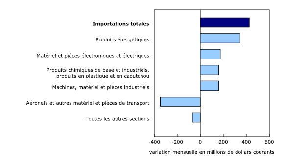 Graphique 5: Contribution à la variation mensuelle des importations, selon le produit, janvier 2021