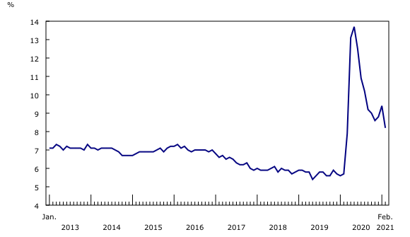 line chart&8211;Chart4, from January 2013 to February 2021
