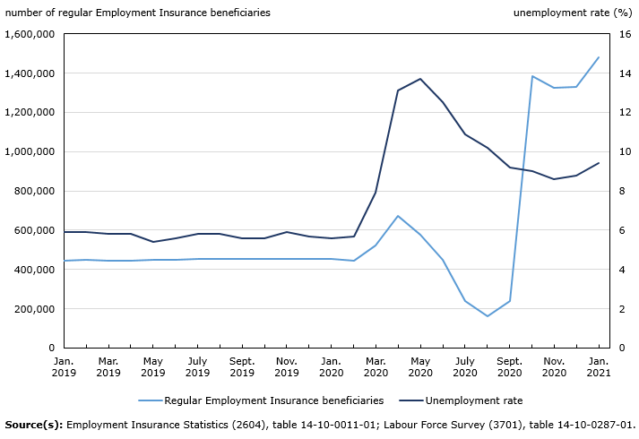 Thumbnail for Infographic 1: Number of regular Employment Insurance beneficiaries up sharply in January