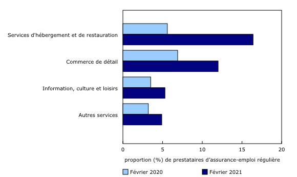 Graphique 2: Les secteurs les plus touchés par les mesures de santé publique sont à l'origine de plus du tiers du nombre de prestataires d'assurance-emploi régulière (données non désaisonnalisées)