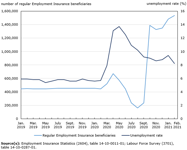 Thumbnail for Infographic 1: Regular Employment Insurance beneficiaries up in February