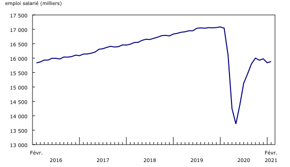 graphique linéaire simple&8211;Graphique1, de février 2016 à février 2021
