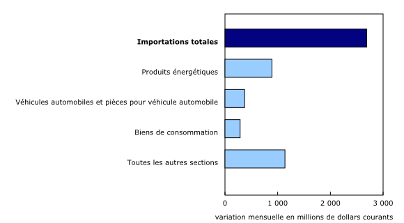 Graphique 2: Contribution à la variation mensuelle des importations, selon le produit, mars 2021