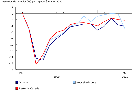 graphique linéaire simple&8211;Graphique7, de février 2020 à mai 2021