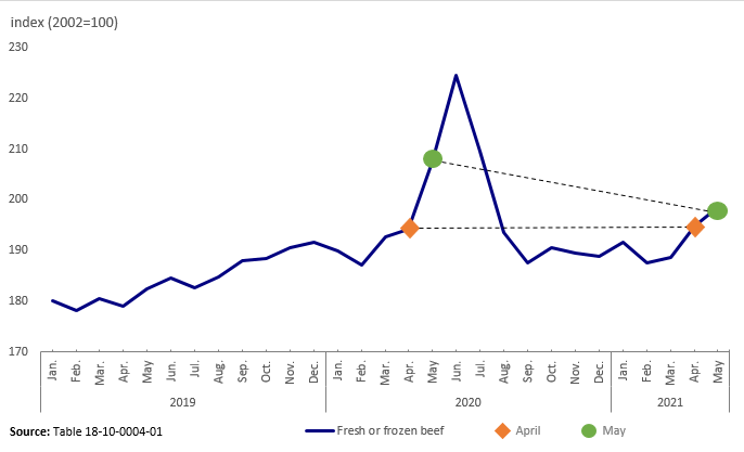 Thumbnail for Infographic 1: Beef prices fall year over year in May because of base-year effect