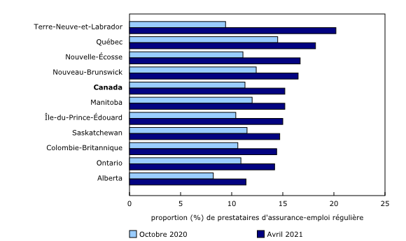 Graphique 2: La proportion de prestataires d'assurance-emploi régulière qui sont admissibles en vertu des nouvelles règles augmente dans toutes les provinces (données non désaisonnalisées)