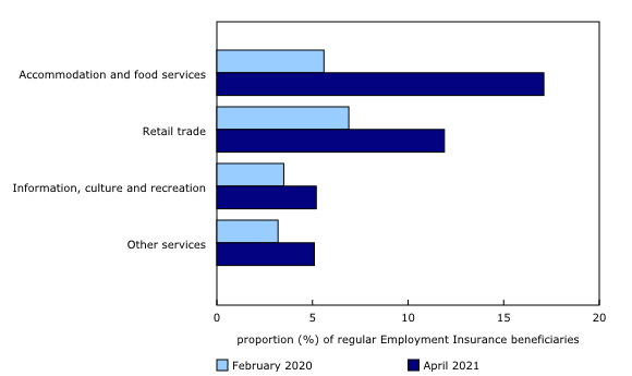 Chart 3: Industries most impacted by public health measures account for two in five regular Employment Insurance beneficiaries (not seasonally adjusted)