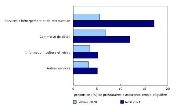 Graphique 3: Deux prestataires d'assurance-emploi régulière sur cinq proviennent des secteurs les plus touchés par les mesures de santé publique (données non désaisonnalisées)