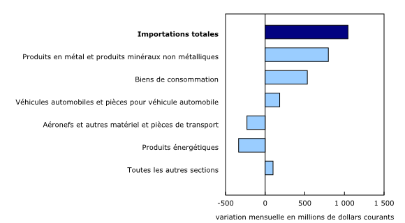 Graphique 2: Contribution à la variation mensuelle des importations, selon le produit, mai 2021