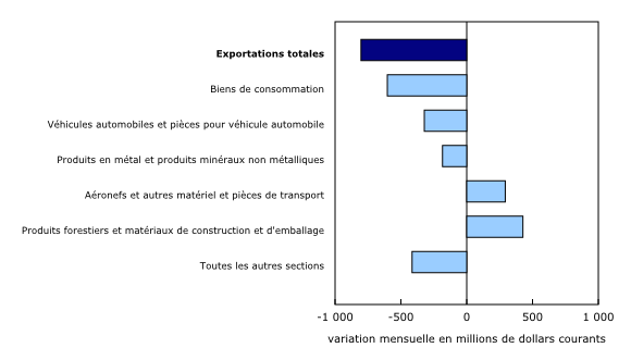 Graphique 5: Contribution à la variation mensuelle des exportations, selon le produit, mai 2021