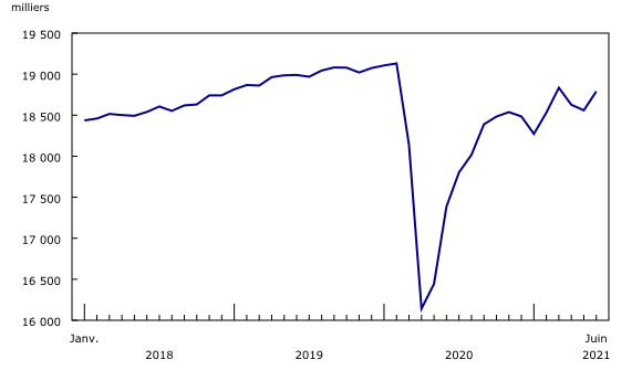 graphique linéaire simple&8211;Graphique1, de janvier 2018 à juin 2021