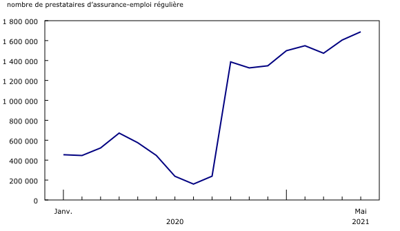 graphique linéaire simple&8211;Graphique1, de janvier 2020 à mai 2021