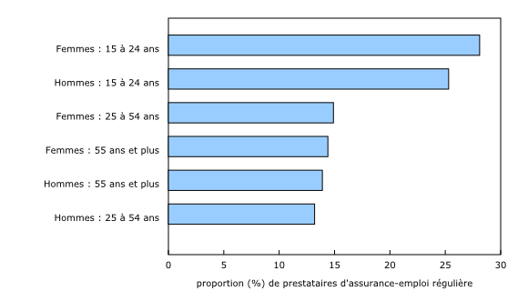 Graphique 2: La proportion de personnes touchant des prestations régulières d'assurance-emploi admissibles en vertu des nouvelles règles en mai, selon le groupe d'âge et le sexe (données non désaisonnalisées)