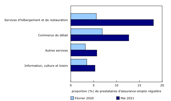 Graphique 3: Le dernier travail occupé par un peu plus de deux prestataires d'assurance-emploi régulière sur cinq était dans des secteurs fournissant des services en personne (données non désaisonnalisées)
