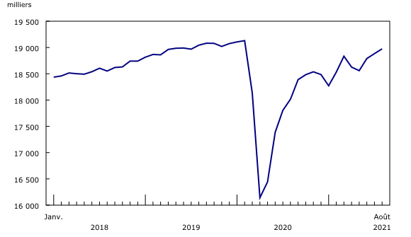 graphique linéaire simple&8211;Graphique1, de janvier 2018 à août 2021