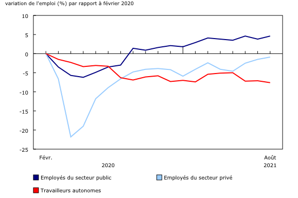 graphique linéaire simple&8211;Graphique2, de février 2020 à août 2021