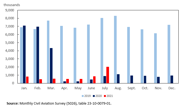 Thumbnail for Infographic 1: Passengers carried by Canadian Level I air carriers, monthly, 2019 to 2021